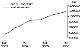 Graph: Total All Industries - Inventories