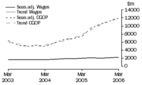 Graph: Mining - CGOP and Wages