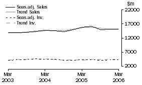 Graph: Mining - Inventories and Sales