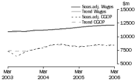 Graph: Manufacturing - CGOP and Wages