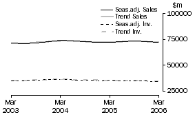 Graph: Manufacturing - Inventories and Sales