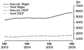 Graph: Construction - CGOP and Wages