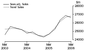 Graph: Construction - Sales