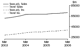 Graph: Wholesale Trade - Inventories and Sales