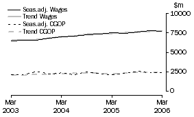 Graph: Retail Trade - CGOP and Wages