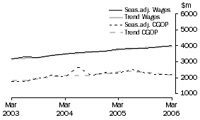 Graph: Transport and Storage - CGOP and Wages