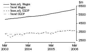 Graph: Wholesale Trade - CGOP and Wages