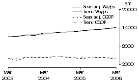 Graph: Property and Business Services - CGOP and Wages