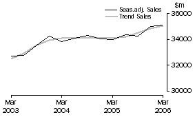 Graph: Property and Business Services - Sales