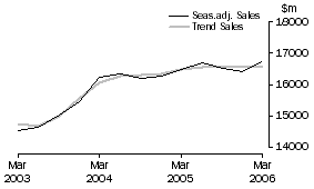 Graph: Transport and Storage - Sales