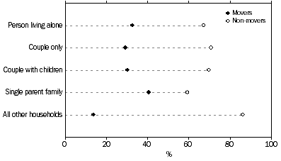 Graph: MOVERS AND NON-MOVERS, by household type, Queensland