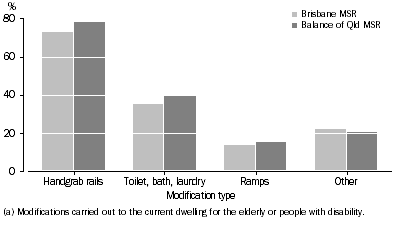 Graph: DWELLING MODIFICATION TYPE(a), by Queensland major statistical region