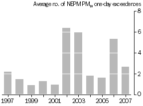 Column graph: Days on which fine particle health standards were exceeded, 1997 - 2007