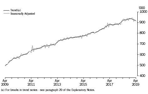 Graph: Short-term resident returns, Australia