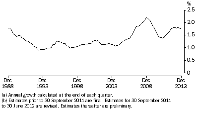 Graph: ANNUAL POPULATION GROWTH RATE(a)(b), Australia