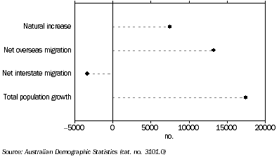 Graph: POPULATION GROWTH, South Australia - Year ended 30 September 2010