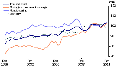 Graph: Indexes of Industrial Production, (from Table 4.1) Seasonally adjusted—2009–10 = 100.0