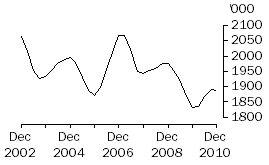 Graph: Cattle (excluding calves)