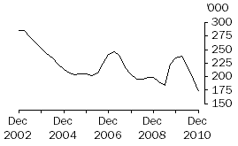 Graph: Calves