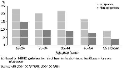 Graph: 8.7 Acute risky or high risk alcohol consumption, by Indigenous status and age, Persons aged 18 years and over, 2004-05