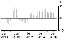 Graph: Residential