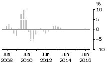 Graph: Non - Residential