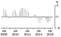 Graph: Total Construction