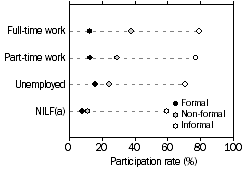 Graph: Type of learning participated in by labour force status