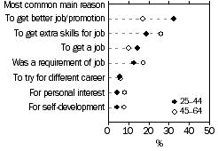 Graph: Main reason for participating in formal learning by age: 25-44 year olds and 45-64 year olds