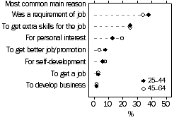 Graph: Main reason for participating in non formal learning, 25-44 year olds and 45-64 year olds