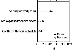 Graph: Reason didn't participate in formal learning: male female comparison