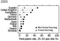 Graph: Participation in learning by country: 25-64 year olds