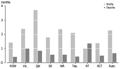 Graph: 5.1 Births and deaths, Average interval between occurrence and registration—2007