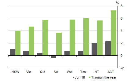 Graph shows STATE COMPENSATION OF EMPLOYEES, Current Prices: Seasonally Adjusted