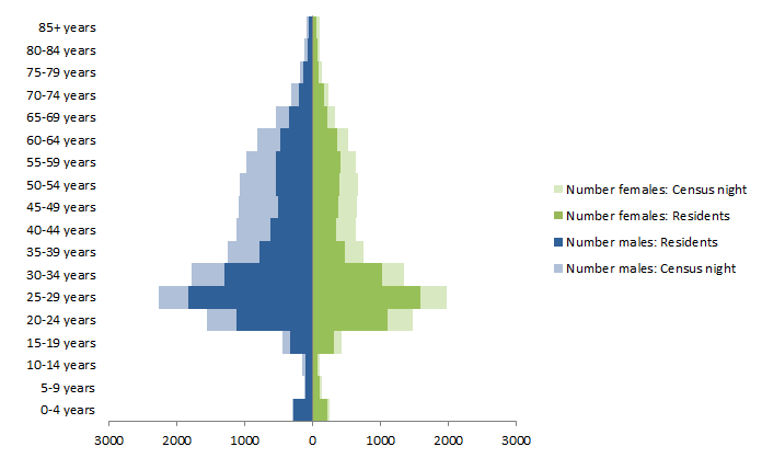 Chart: Census Night and Usual Resident populations, by Age and Sex, Perth, Western Australia, 2011