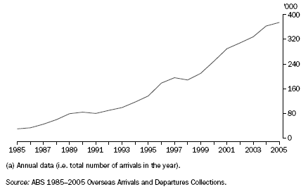 Graph: Overseas Visitor Arrivals for Education Purposes(a)