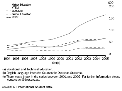 Graph: Overseas Student Enrolments by Sector