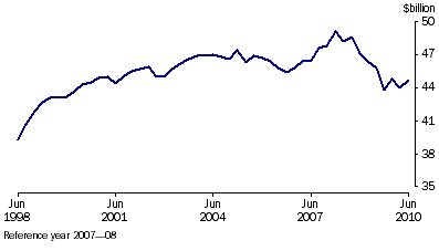 Graph: Manufacturers' inventories, (from Table 4.4) Seasonally adjusted—Chain volume measure