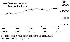 Graph: This graph shows the Trend and Seasonally adjusted estimate for Goods Debits