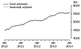 Graph: This graph shows the Trend and Seasonally adjusted estimate for Services Debits