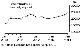 Graph: This graph shows the Trend and Seasonally adjusted estimate for Goods Credits