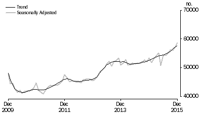 Graph: Graph shows number of owner occupied dwellings financed