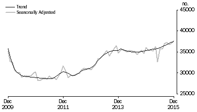 Graph: Graph shows number of owner occupied dwellings financed, excluding refinancing