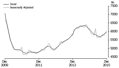 Graph: Graph shows commitments for construction of dwellings for owner occupation