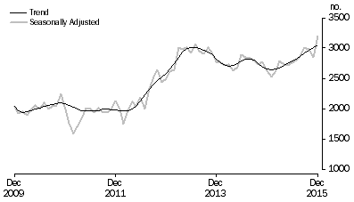 Graph: Graph shows commitments for the purchase of new dwellings for owner occupation