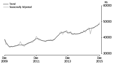 Graph: Graph shows number of owner occupied established dwellings financed, including refinancing