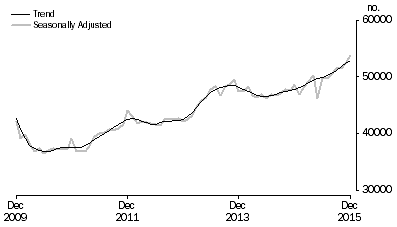 Graph: Graph shows number of owner occupied dwellings financed by banks