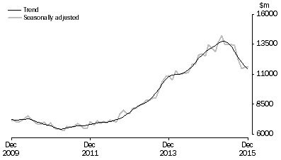 Graph: INVESTMENT HOUSING - TOTAL