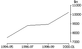 Graph - Expenditure on R&D