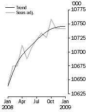 Graph: Employed Persons